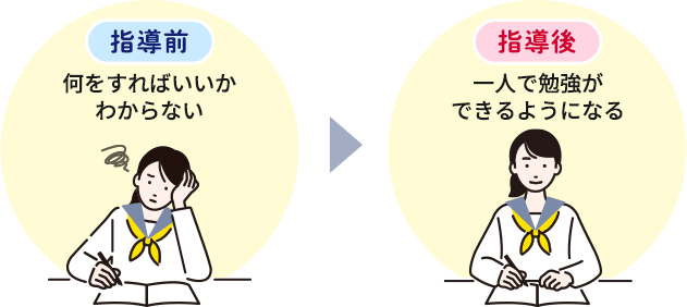 何から手をつければいいかわからない状態から、一人で勉強できるようにさせます！