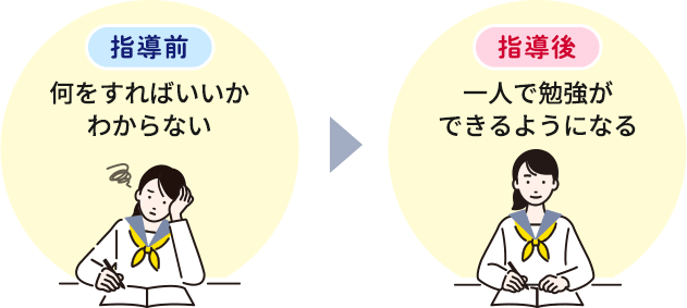 何から手をつければいいかわからない状態から、一人で勉強できるようにさせます！