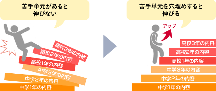 苦手をそのままにしておくと、その後の勉強もわからなくなります