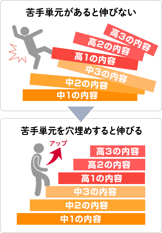 苦手をそのままにしておくと、その後の勉強もわからなくなります