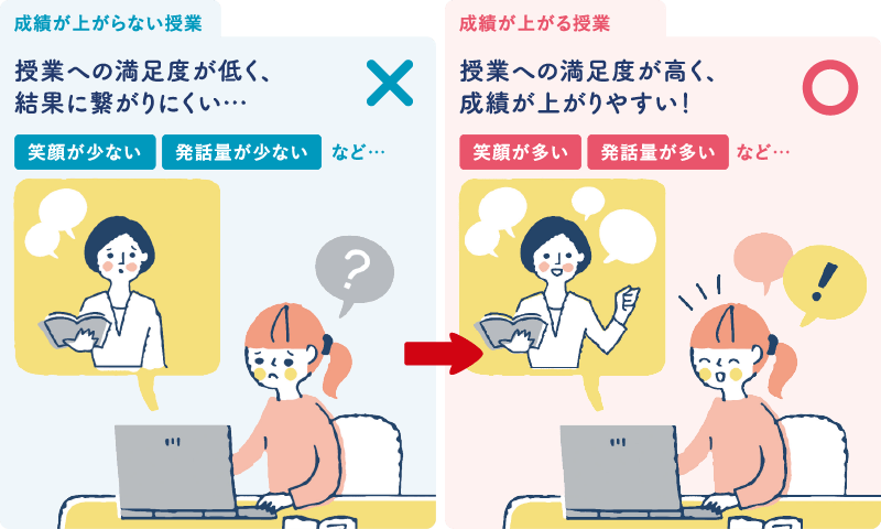成績が上がる授業 授業への満足度が高く成績が上がりやすい!