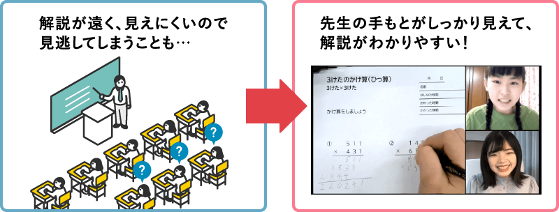 手元がしっかり見えて、教師の解説がわかりやすい！