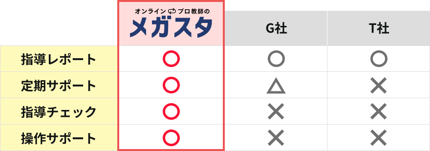 サービス比較