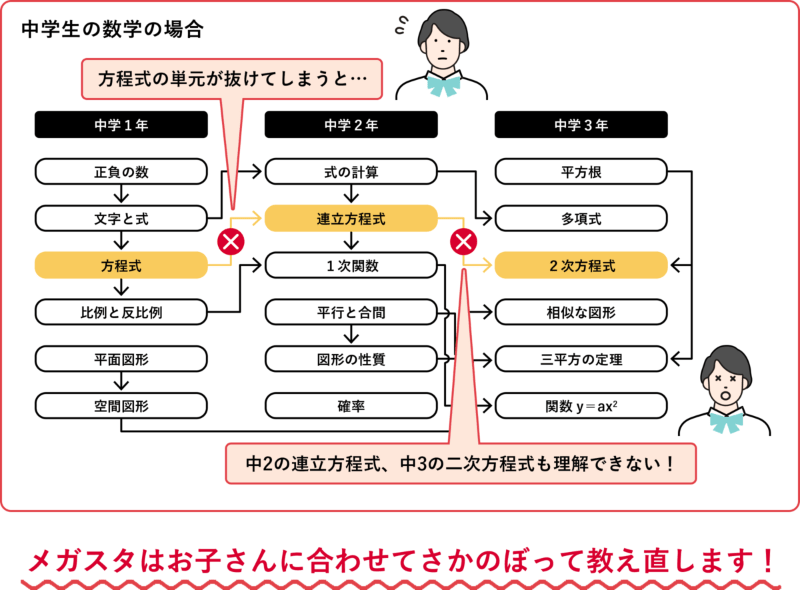 中学生の数学の場合、途中が抜け落ちてしまうと3年生になってから全くわからなくなっていまう