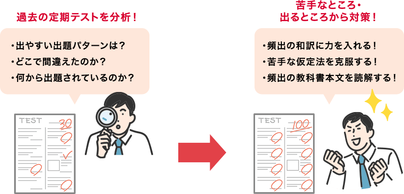 定期テストを分析し、苦手や出るとことにポイントを絞って対策!