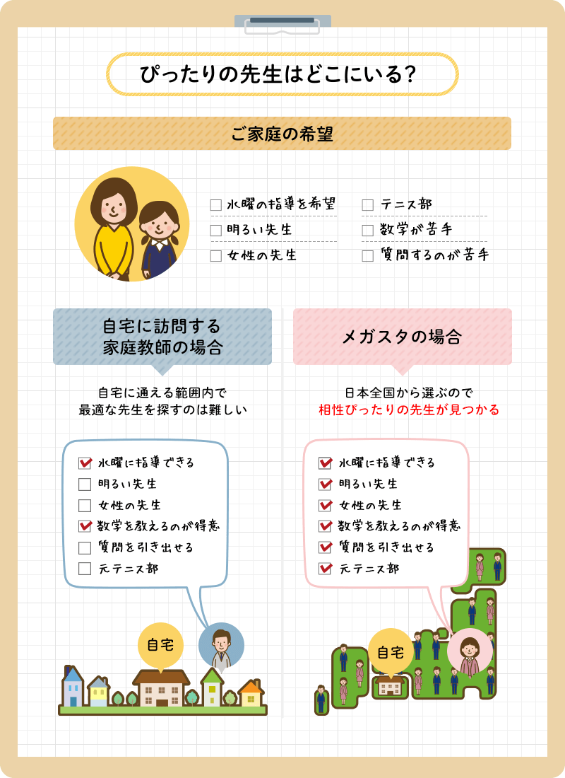 メガスタでは、様々な条件に合う、あなたにぴったりの先生が見つかります!