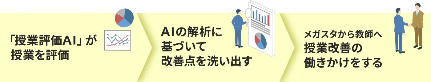 授業評価AIが授業改善を行う3ステップ