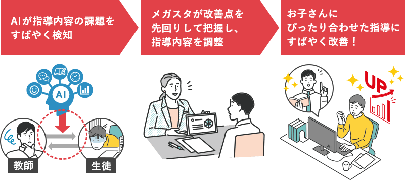 AIが指導内容の課題をすばやく検知 メガスが改善点を先回りして把握し、指導内容を調整 生徒さんにぴったり合わせた指導にすばやく改善!