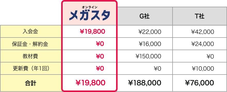 入会時・解約時などにかかる金額まとめ