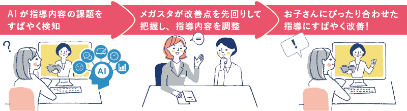 見守りサポート④ すべての指導をAIが確認しています!AIによる授業チェック